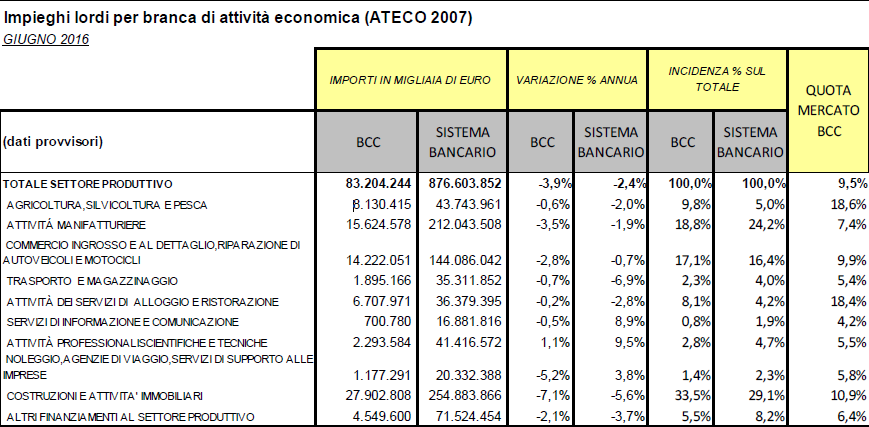 Gli impieghi del Credito Cooperativo: