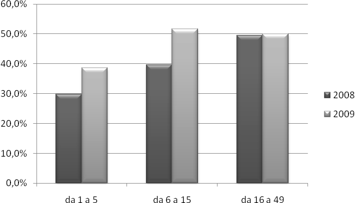 2. I costi della Pubblica Amministrazione (6/7) Rispetto al 2008, anno in cui circa un azienda su tre dichiarava di aver sostenuto costi per adeguarsi a nuove prescrizioni (33,5%), il totale Italia