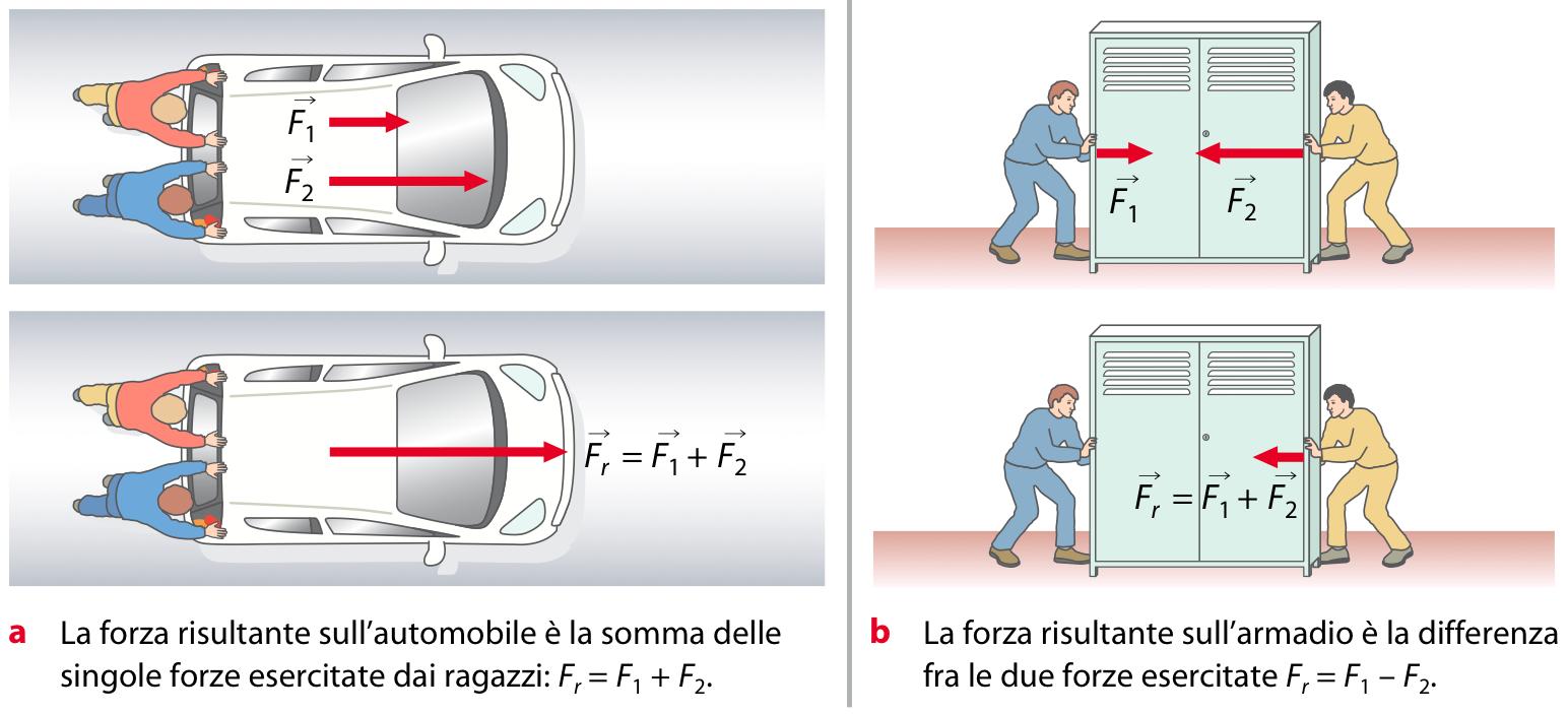 Lezione 5 - Le operazioni sulle forze Somma di forze con la stessa retta di azione Le