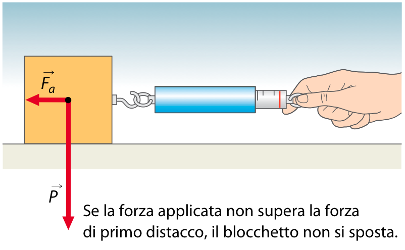 Lezione 6 - Le forze di attrito Forza di primo distacco: valore minimo della forza necessaria per mettere in movimento il blocco.