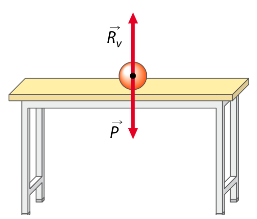 Lezione 1 - L equilibrio di un corpo Un corpo è in equilibrio quando è fermo in una posizione e continua a rimanere fermo nel tempo.