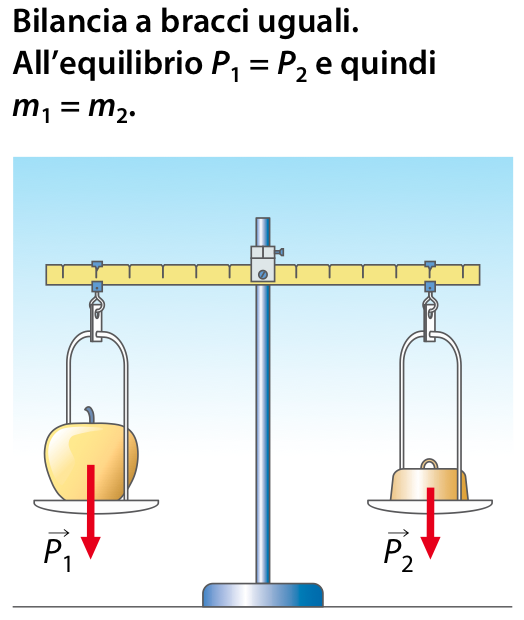 Lezione 4 - Le macchine semplici La bilancia a bracci uguali è una leva di primo genere. La bilancia è uno strumento che misura le masse per confronto.