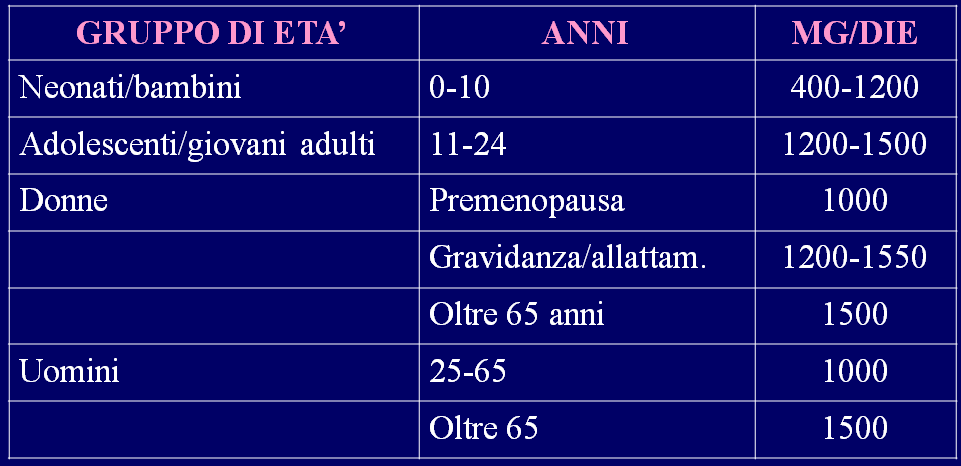 INTAKE DI CALCIO ETÀ 0-3 3-10 10-18 10-18F 18-65M 18-65F >65M >65F PERCENTILI 5 247 407 420 418 335 334