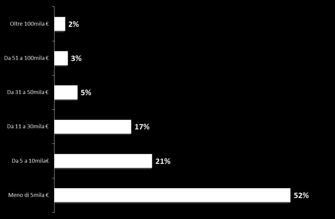 FAMIGLIA, CREAZIONE D IMPRESA, AUTOIMPIEGO E OCCUPAZIONE Portata degli investimenti capitali iniziali (1 semestre 2013)