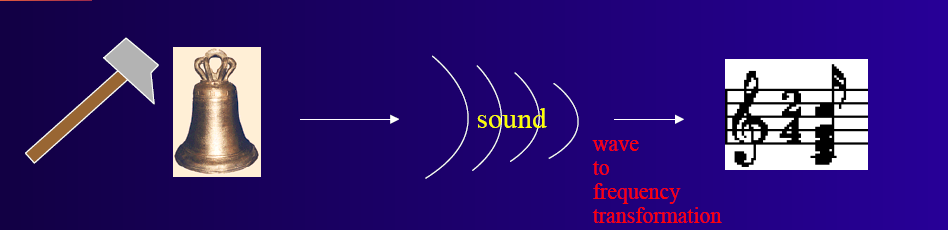 Spettroscopia NMR in trasformata di Fourier (FT) Vi sono persone in grado di riconoscere le singole note nel caso di piu' note suonate contemporaneamente, anche se questo processo diventa piu'