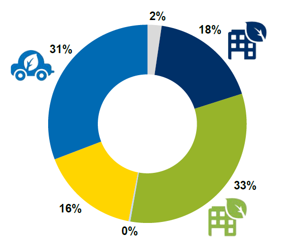 Dati raccolti attraverso gli IBE Suddivisione dei consumi energetici e