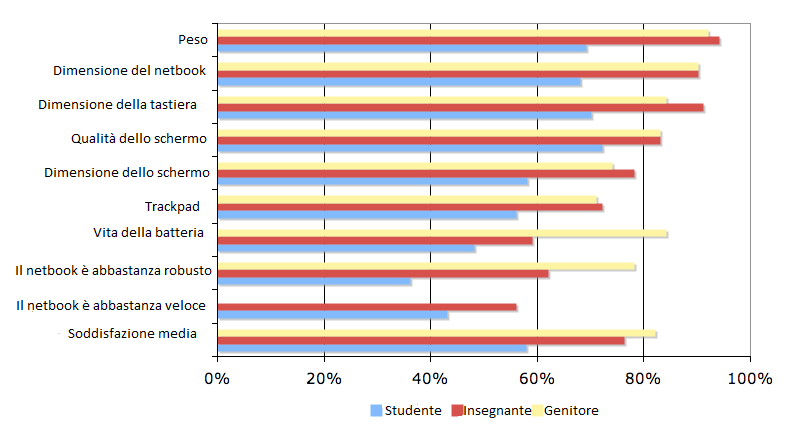 I genitori italiani hanno anche riferito di un impatto positivo sulla collaborazione insegnante-studente (81%), studentestudente (76%) e sulla comunicazione insegnante-studente-genitore (53%).