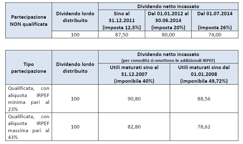 FUGA DALLE NON QUALIFICATE La nuova fiscalità