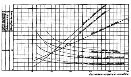 Curve caratteristiche dei motori Le curve caratteristiche per le migliori condizioni di funzionamento ferroviario