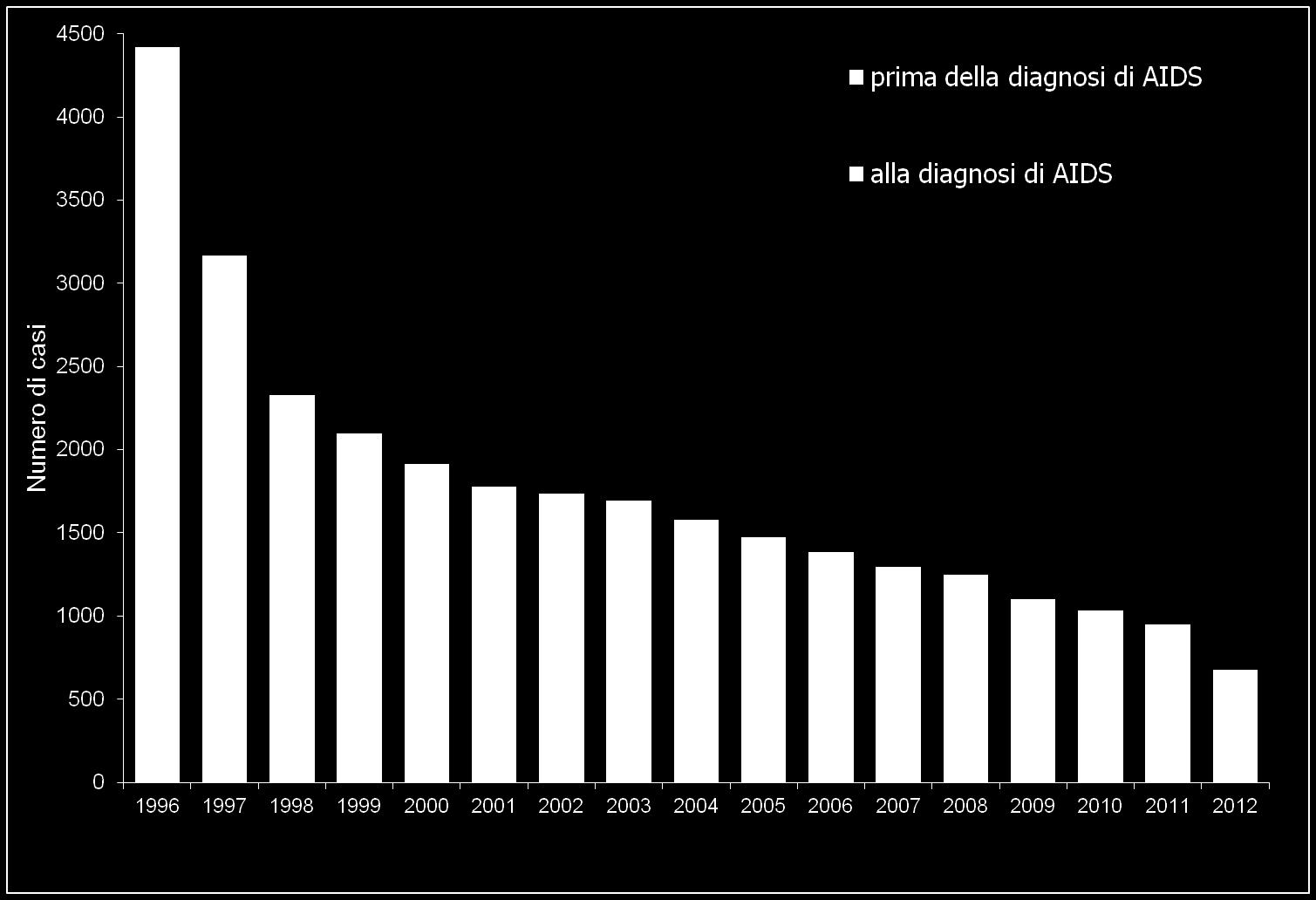 Conoscenza HIV positività prima della diagnosi di AIDS 20,5 33,0 41,4