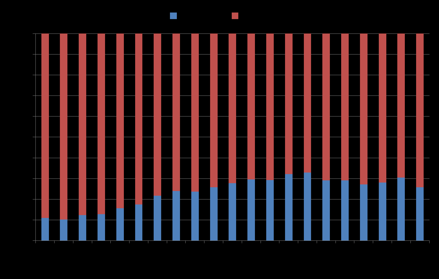 Distribuzione percentuale delle nuove diagnosi di