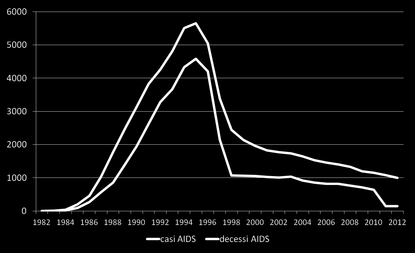 Diagnosi di AIDS - decessi AIDS correlati Dal 1982 sono