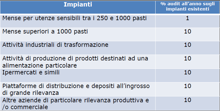 Audit negli impianti