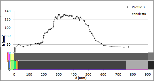 CAPITOLO 4. APPLICAZIONI DI LABORATORIO 92 Analisi dell ammasso granulare a t = 2.5 s Si è proceduto alla creazione del TIN mostrato in Figura 4.28.