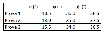 CAPITOLO 3. CALIBRAZIONE DELLE OTTICHE UTILIZZATE 37 Figura 3.5: Andamento dell angolo d attrito medio calcolato per step di carico successivi.