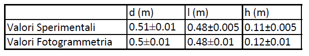 Su di essi sono stati calcolati i valori di pendenza della canaletta, dell angolo di natural declivio e l angolo di attrito dinamico riportati in Tabella 3.
