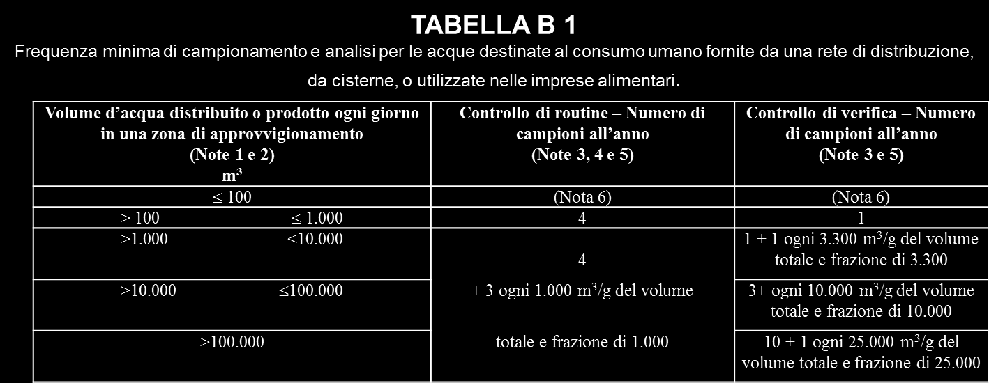 D4 5.3 D. UPSAIA 15/2009: Numero controlli Si applica la formula contenuta nella tabella B1 dell allegato II del D.Lgs. 31/01 relativamente alla zona di approvvigionamento.