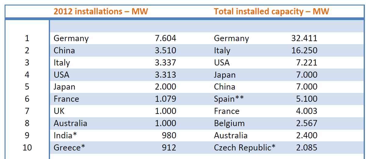 TOP 10 EPIA PVPS A snapshot of global PV 1992-2012.