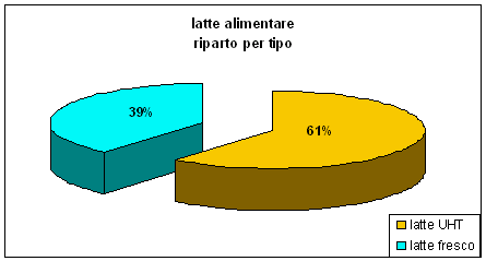 Latte Alimentare Il consumo di latte UHT in Italia oggi