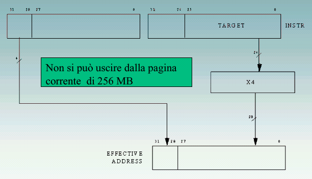 38 Indir izzam ento PC-relative (jump) 75 Pseudoistruzioni Sono istruzioni accettate dall assemblatore MIPS che non hanno corrispettivo nel linguaggio macchina per uno dei seguenti motivi: usano un