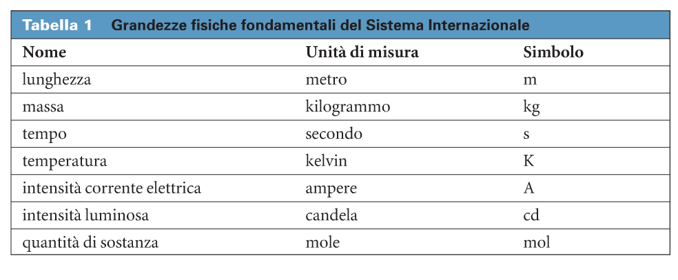 Sistema SI Sistema Internazionale di misura Lord