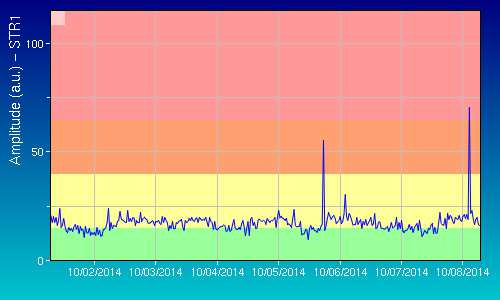 Flussi di SO 2 Causa la sfavorevole direzione dei venti alle h 10:00 locali non si dispone di dati aggiornati.