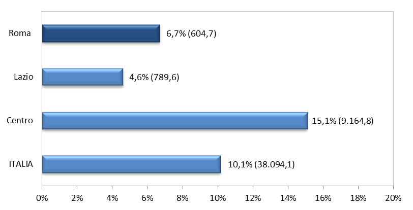 LE ESPORTAZIONI DELLE IMPRESE DEL SISTEMA PRODUTTIVO CULTURALE Anno 2011 (incidenze percentuali e valori assoluti in milioni di euro) Nel 2011, nella provincia di Roma, le