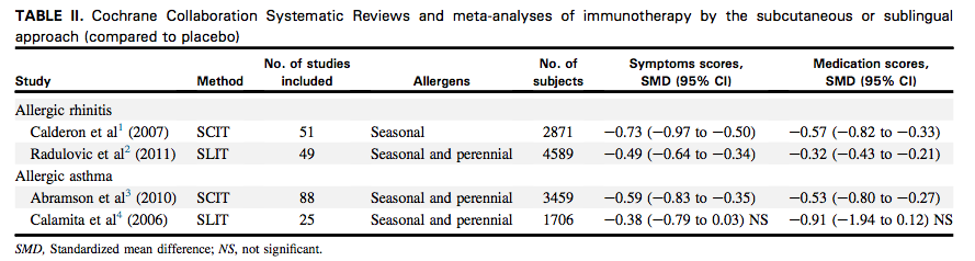 Grass-pollen sublingual immunotherapy (SLIT) is effective in seasonal allergic rhinitis in children 5 years of age.