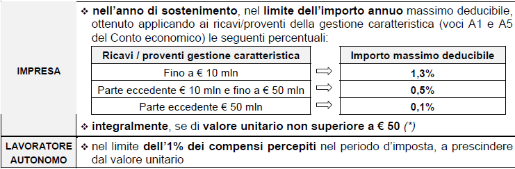 (*) L importo va considerato al lordo dell IVA indetraibile.