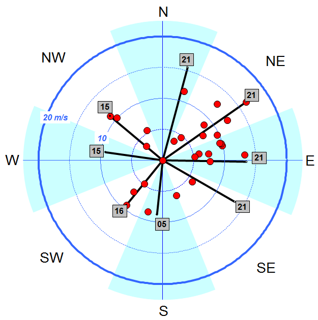 Nella tabella è riportata la velocità media del vento filato a 10 m (m/s), la velocità media (m/s) e la frequenza (%) del vento per ottante.