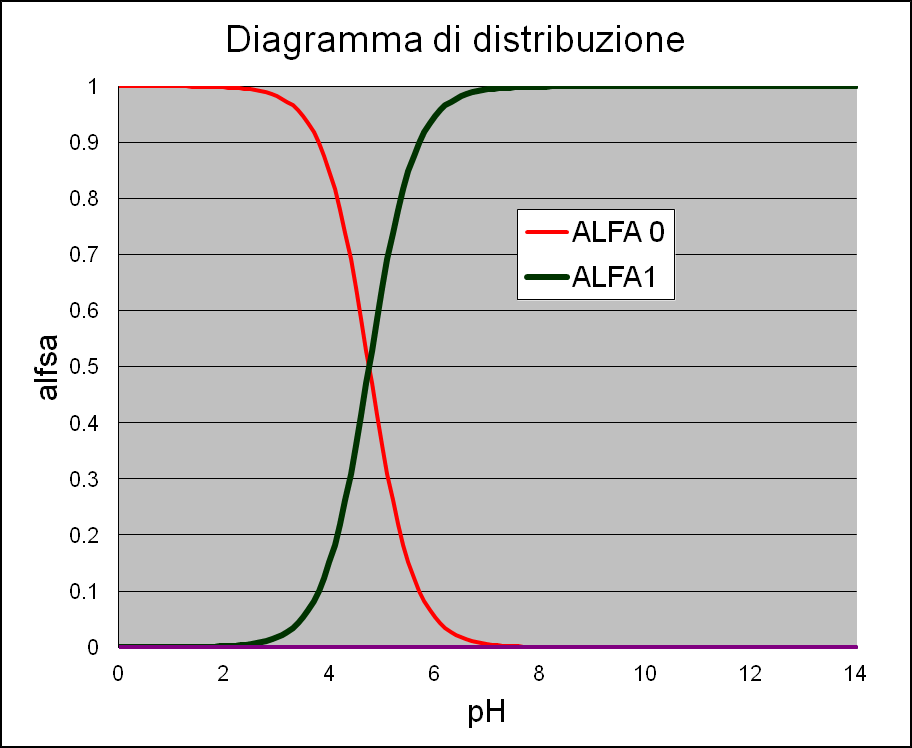 ACETO (Acido acetico) L'acidità totale negli aceti di vino commerciali è espressa in g di acido acetico per 00 ml di prodotto. Tipicamente l'acidità dell'aceto è intorno al 6% m/v.