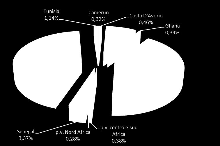 Dati tabella espressi in Kg Africa Algeria 2.744 Burkina Faso 250 Camerun 21.631 Costa D'Avorio 30.987 Egitto 564.843 Ghana 22.819 Kenia 1.386 Marocco 2.772.