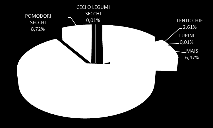 Dati tabella espressi in Kg Tipologie Varie BIBITE VARIE 104.460 FIORI 4.230 ORTOFRESCO-MINESTRON 563.278 PIANTE DA VASO 4.171 SCATOLAME VARIO 179.564 UOVA 32.200 Totale complessivo 887.