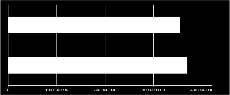 2012Kg 2013Kg Dif. Kg Diff.% Ortaggi 183.358.149 192.638.149 9.280.000 5,06% Frutta fresca 125.950.407 109.273.931-16.676.476-13,24% Frutta secca 1.632.956 1.844.460 211.504 12,95% Agrumi 57.372.