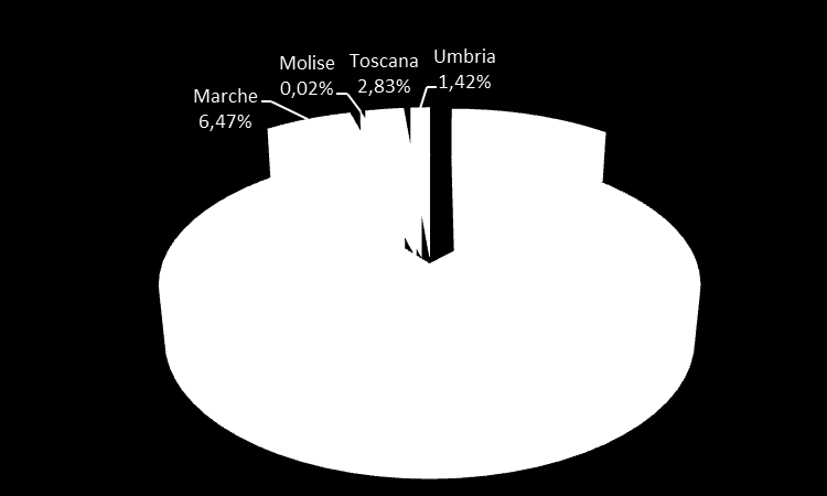 725 Umbria 379.009 Totale complessivo 26.738.221 Pesi & Provenienze Abruzzi 3.193.258 Lazio 20.