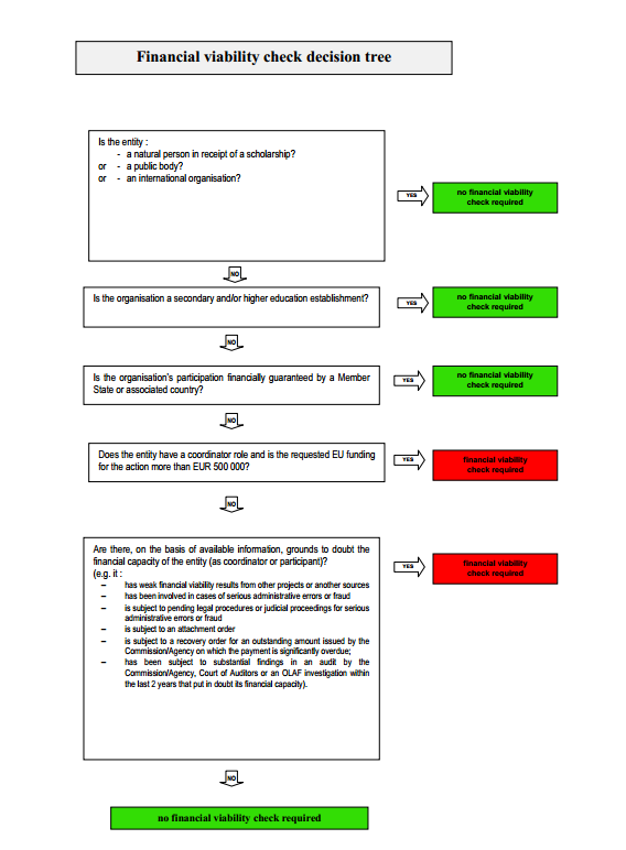 ADEMPIMENTI LEGALI & FINANZIARI FINANCIAL VIABILITY CHECK POSSIBILI RISULTATI: GOOD ACCEPTABLE WEAK