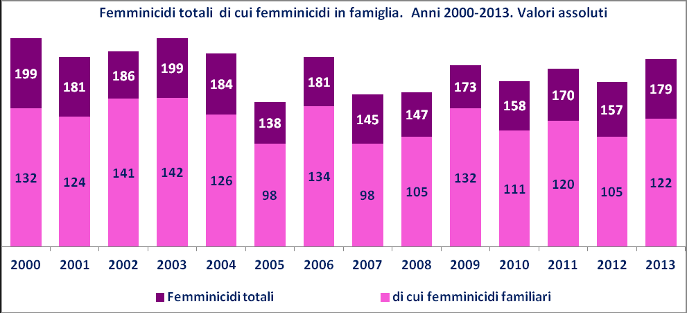 Femminicidio Approfondendo l analisi del fenomeno omicidiario tra il 2000 e il 2013 si contano complessivamente in Italia 2.