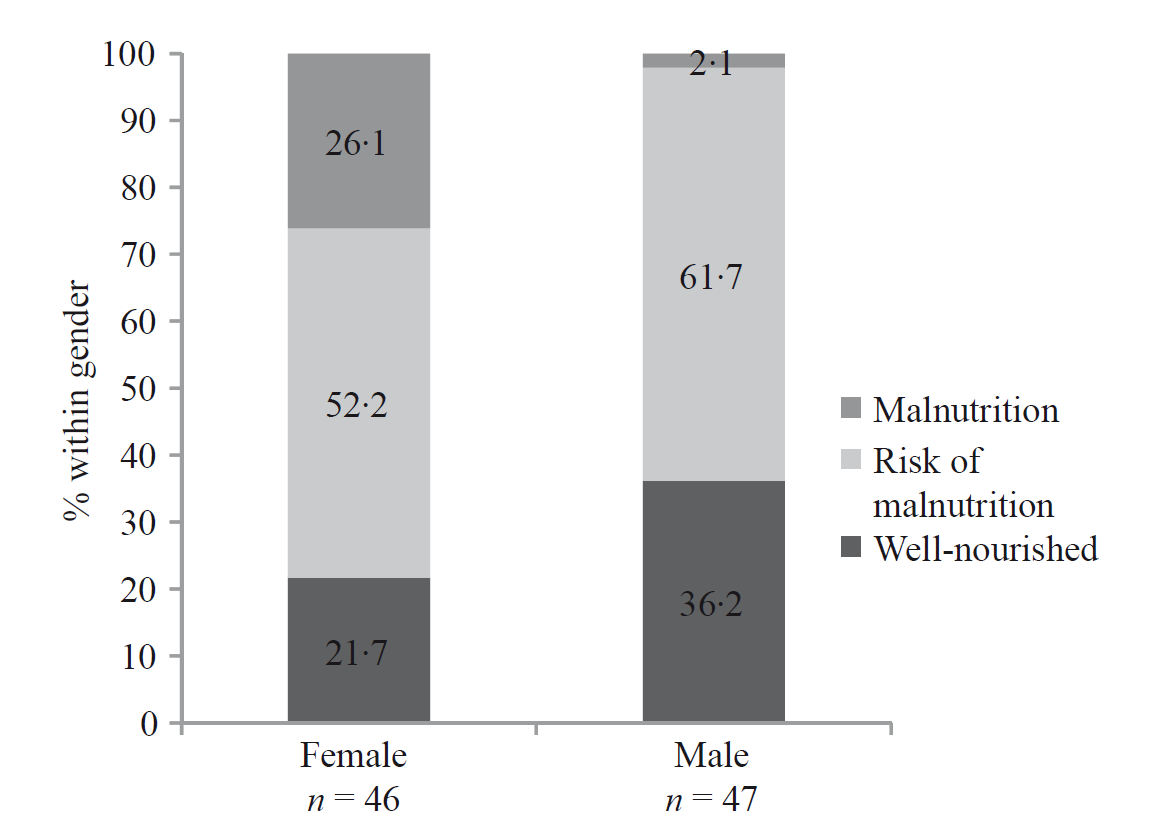 Journal of Clinical Nursing, 2011 Dopo un ictus, le donne sono più frequentemente malnutrite e hanno più frequentemente problemi nell alimentazione rispetto agli uomini. Conclusioni.