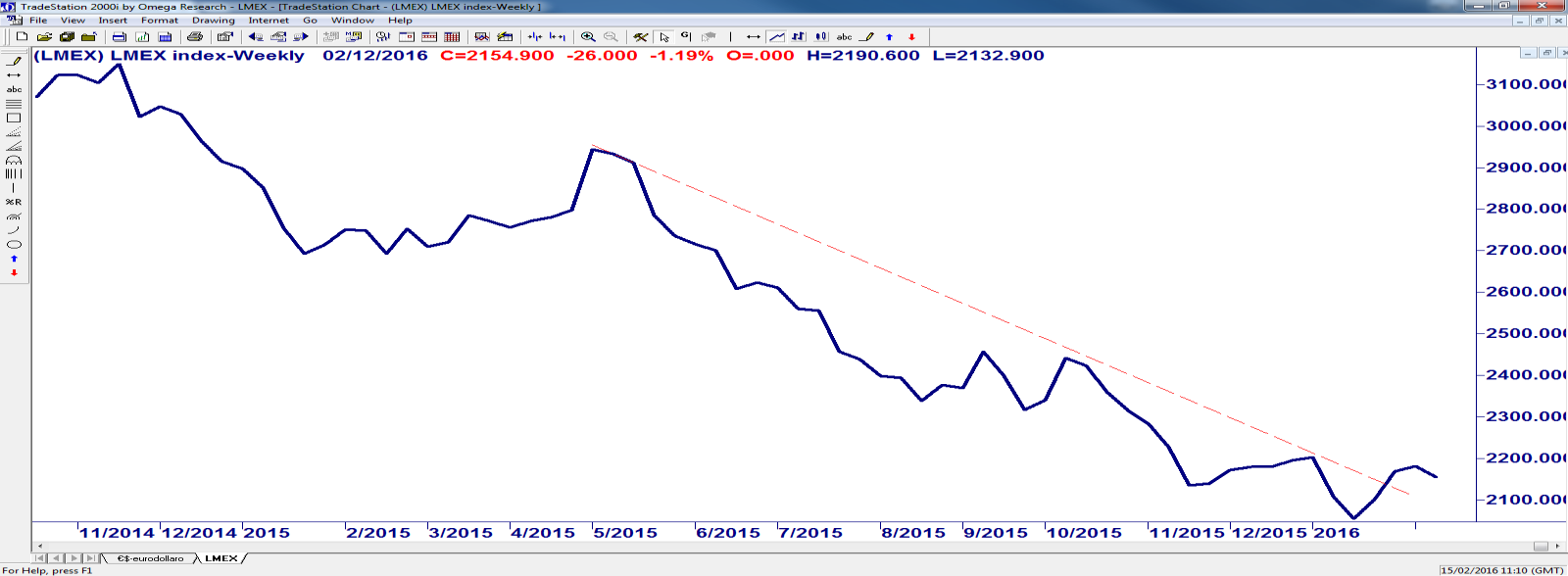 ANALISI TECNICA Deciso settimanale per i indice LMEX Dal punto di vista tecnico, guardando il grafico settimanale dell indice LMEX, si nota che da inizio anno il trend è leggermente ribassista; dal 4