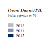 Il confronto internazionale (danni) Nel comparto danni, nel 2015 l Italia continua ad essere il Paese con il più basso rapporto tra premi e PIL.