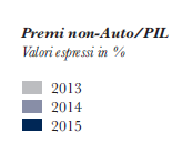 Il confronto internazionale (danni non auto) Il ritardo nella diffusione della protezione contro i danni rende vulnerabili famiglie e imprese, dunque meno stabile il percorso di crescita economica.