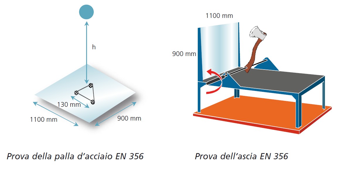 EN 356 RESISTENZA ALL'EFFRAZIONEPrincipio della prova La norma EN 356 Vetro di sicurezza Prove e classificazione di resistenza contro l attacco manuale definisce metodi di prova per classificare i