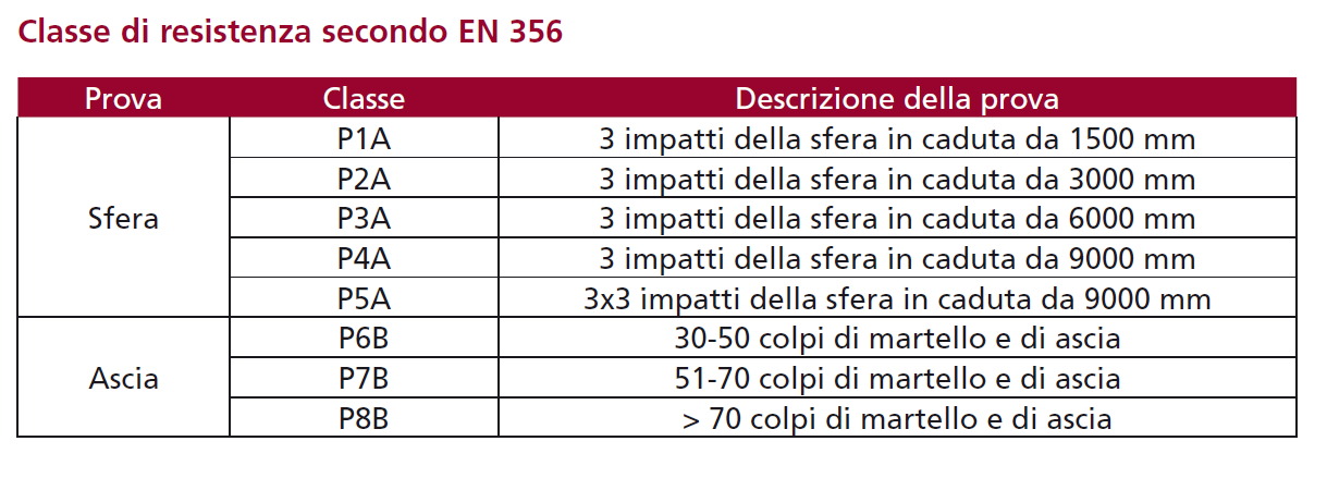 Sono definite otto classi, in ordine crescente di resistenza; le prime 5 classi, da P1A a P5A, si basano sulla prova di caduta di una sfera d'acciaio di 4,1 kg; le altre 3 classi, da P6B a P8B, si