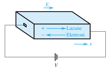 La corrente di deriva (drift) In presenza di un campo elettrico E, elettroni e lacune vengono accelerati in direzioni opposte e acquistano una velocità data rispettivamente da v p drift =µ p E v n