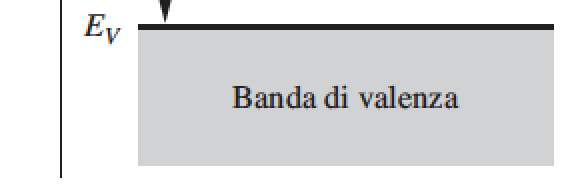 Concentrazione intrinseca dei portatori il numero di elettroni e lacune determina la conducibilità di un materiale a T=300K n=p=n i 10 10 cm -3 (molto bassa, praticamente isolanti) all aumentare di T