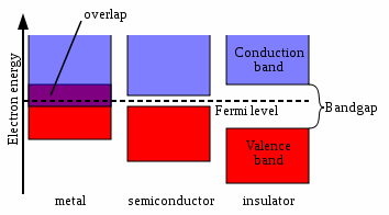 Modello a Bande In un isolante e un semiconduttore, l'ultima banda riempita di elettroni si definisce banda di valenza. La prima banda lasciata vuota si definisce invece banda di conduzione.