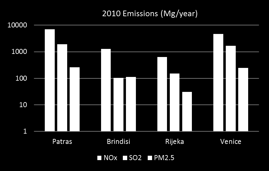 Relative emissions (%) EMISSIONI NAVALI Fonti Università di Patrasso (Patras) ARPA Puglia e ISAC-CNR (Brindisi) ARPA Veneto (APICE per Venezia) School of Medicine di Rijeka (Rijeka) Confronto del