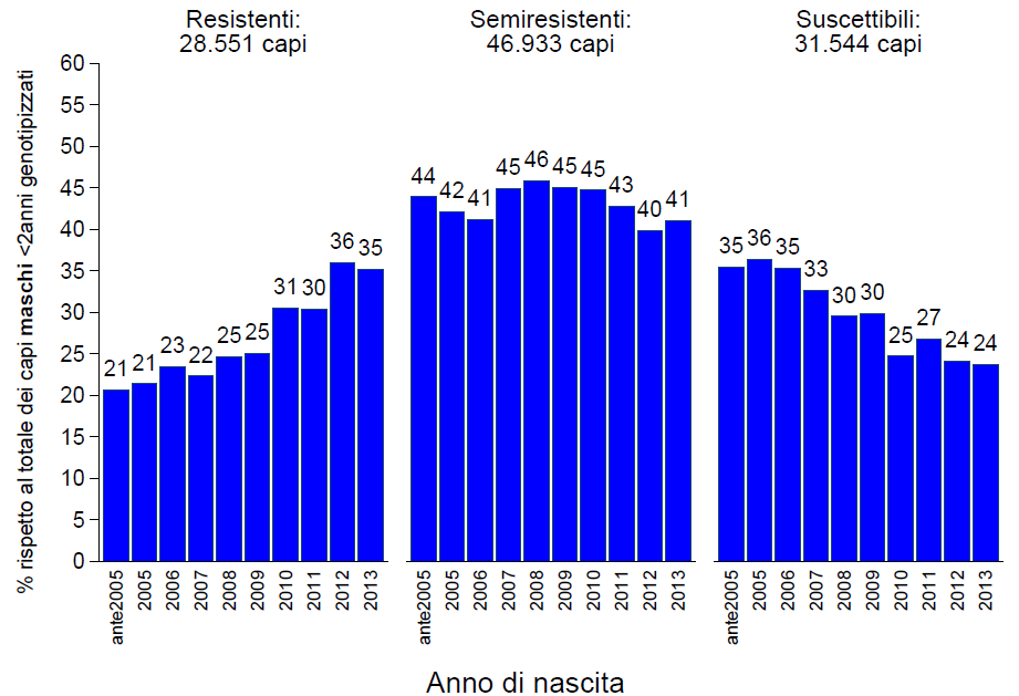 Evoluzione genotipica nazionale nei maschi <2