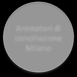 Comune di Milano Animatori di conciliazione Asl TAVOLO TECNICO