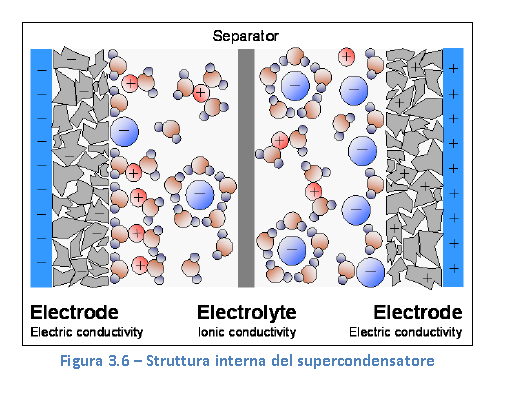 SUPERCONDENSATORI I supercondensatori sono così denominati in quanto, a differenza dei condensatori tradizionali, sono caratterizzati da densità di energia nettamente superiori.
